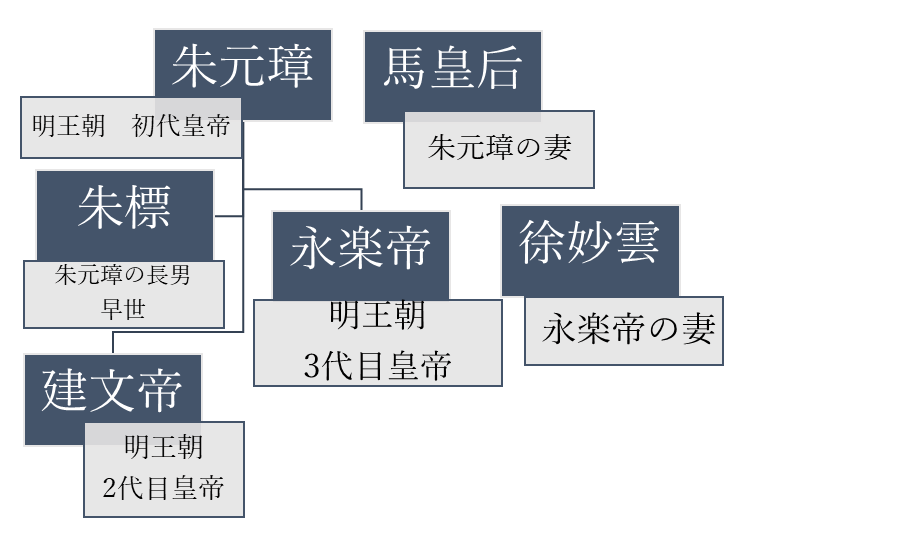 明王朝初期の簡易的な家系図